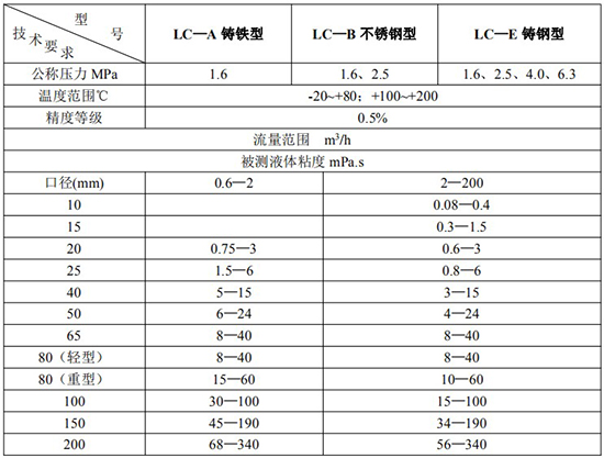 智能橢圓齒輪流量計(jì)技術(shù)參數(shù)表