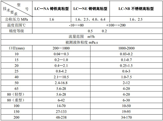 高粘度智能橢圓齒輪流量計(jì)技術(shù)參數(shù)表