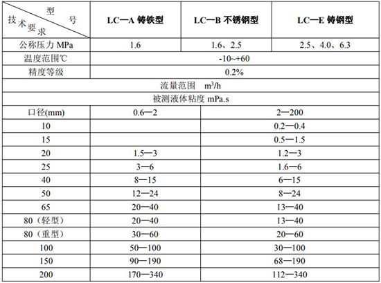 高精度智能橢圓齒輪流量計(jì)技術(shù)參數(shù)表