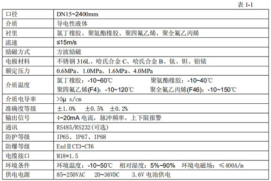 砂漿流量計技術指標對照表